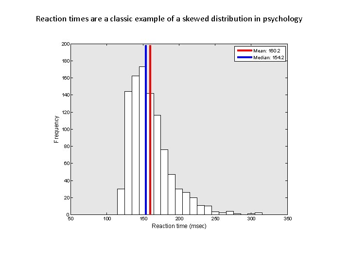 Reaction times are a classic example of a skewed distribution in psychology 200 Mean: