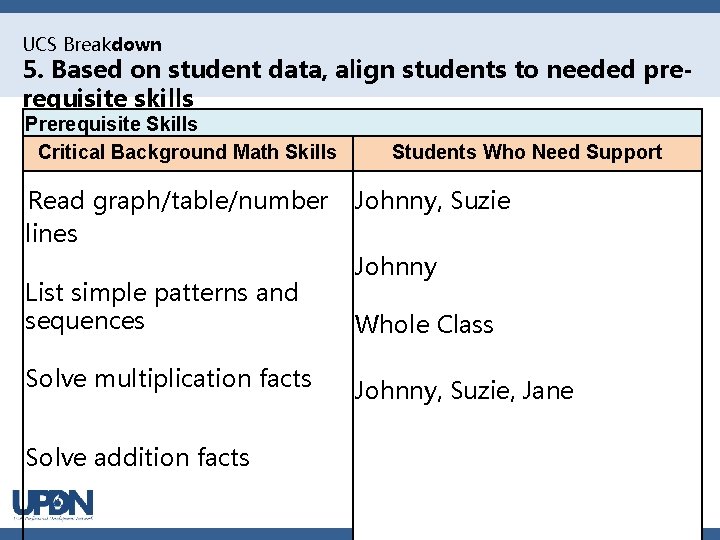 UCS Breakdown 5. Based on student data, align students to needed prerequisite skills Prerequisite