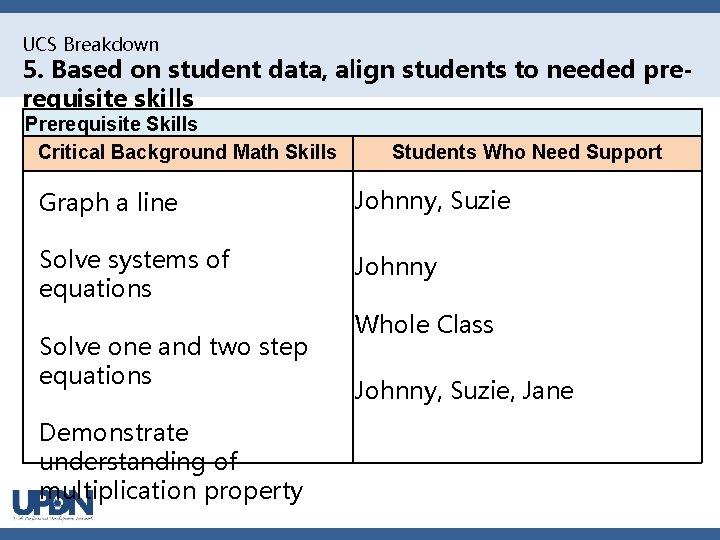 UCS Breakdown 5. Based on student data, align students to needed prerequisite skills Prerequisite