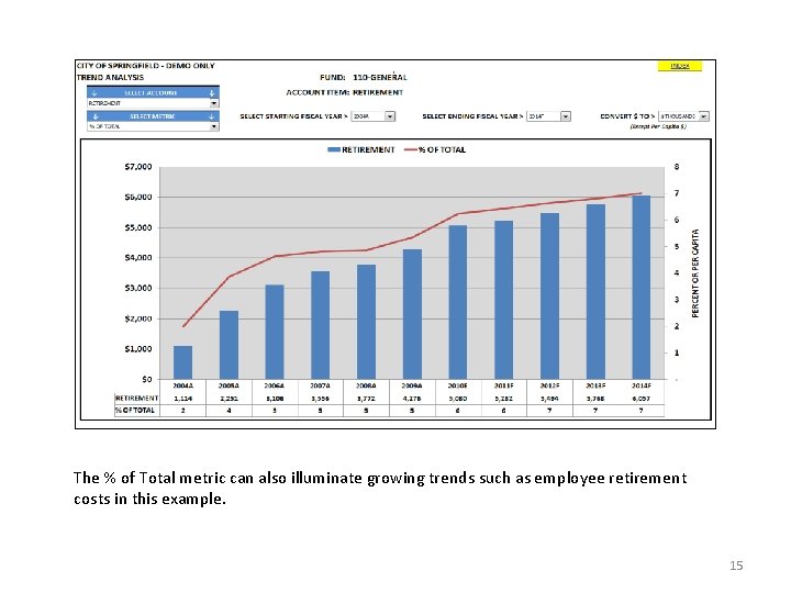 The % of Total metric can also illuminate growing trends such as employee retirement