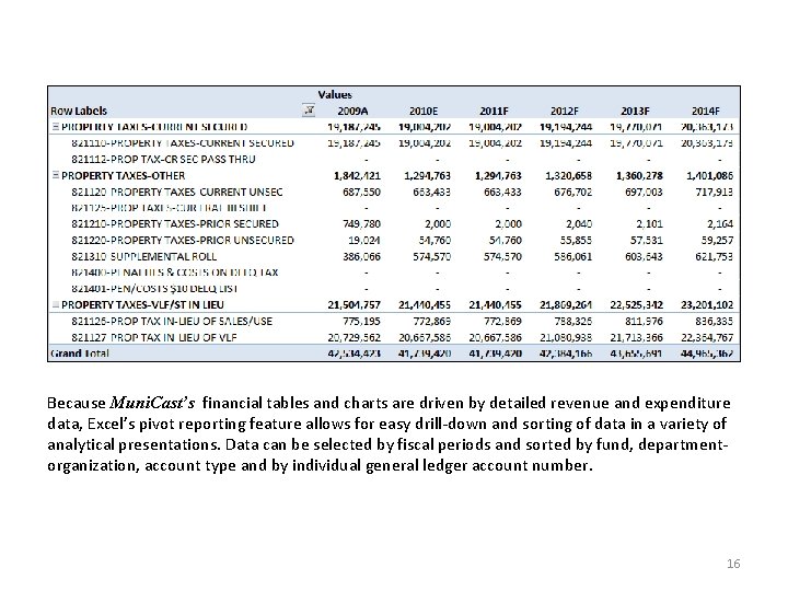 Because Muni. Cast’s financial tables and charts are driven by detailed revenue and expenditure