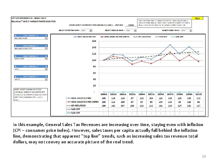 In this example, General Sales Tax Revenues are increasing over time, staying even with