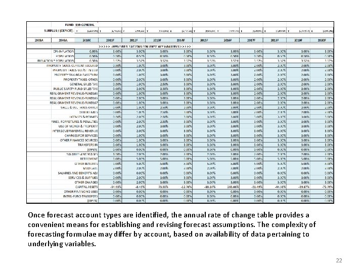 Once forecast account types are identified, the annual rate of change table provides a