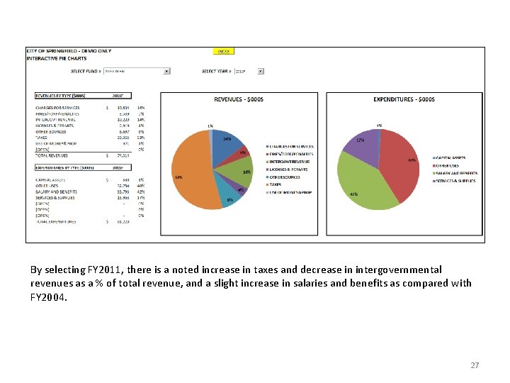 By selecting FY 2011, there is a noted increase in taxes and decrease in