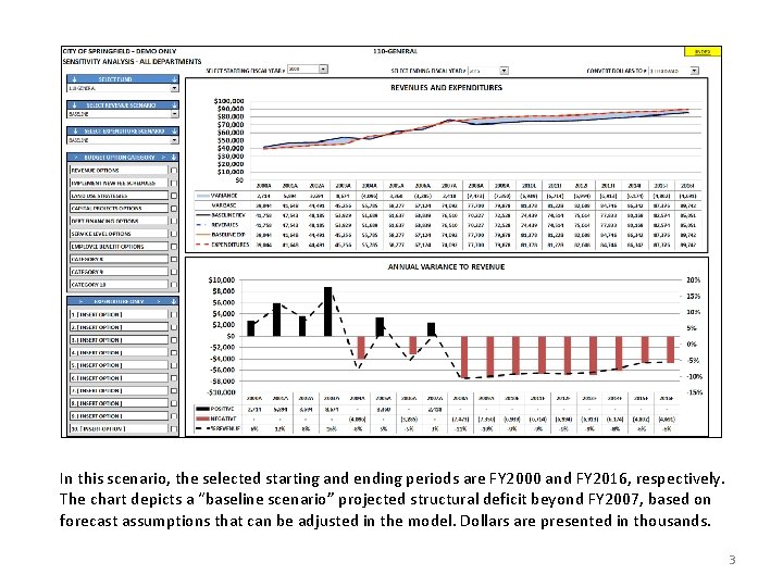 In this scenario, the selected starting and ending periods are FY 2000 and FY