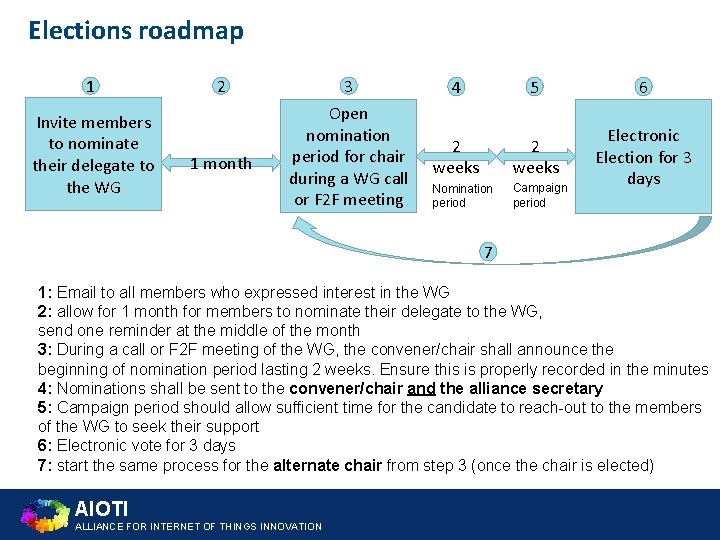 5 Elections roadmap 1 Invite members to nominate their delegate to the WG 2 5 Elections roadmap 1 Invite members to nominate their delegate to the WG 2
