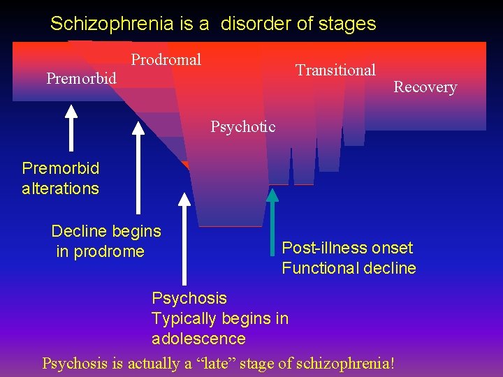 Schizophrenia is a disorder of stages Prodromal Transitional Premorbid Recovery Psychotic Premorbid alterations Decline