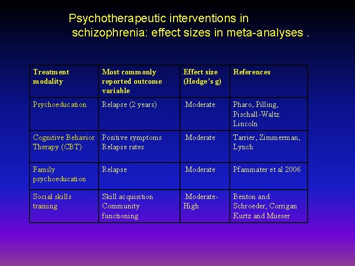 Psychotherapeutic interventions in schizophrenia: effect sizes in meta-analyses. Treatment modality Most commonly reported outcome