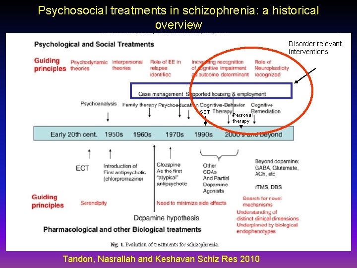 Psychosocial treatments in schizophrenia: a historical overview Disorder relevant interventions SST Personal therapy Tandon,