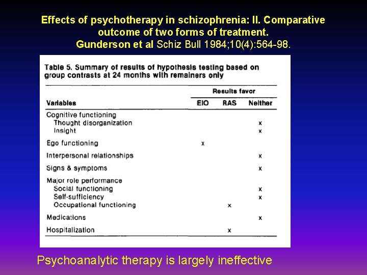 Effects of psychotherapy in schizophrenia: II. Comparative outcome of two forms of treatment. Gunderson