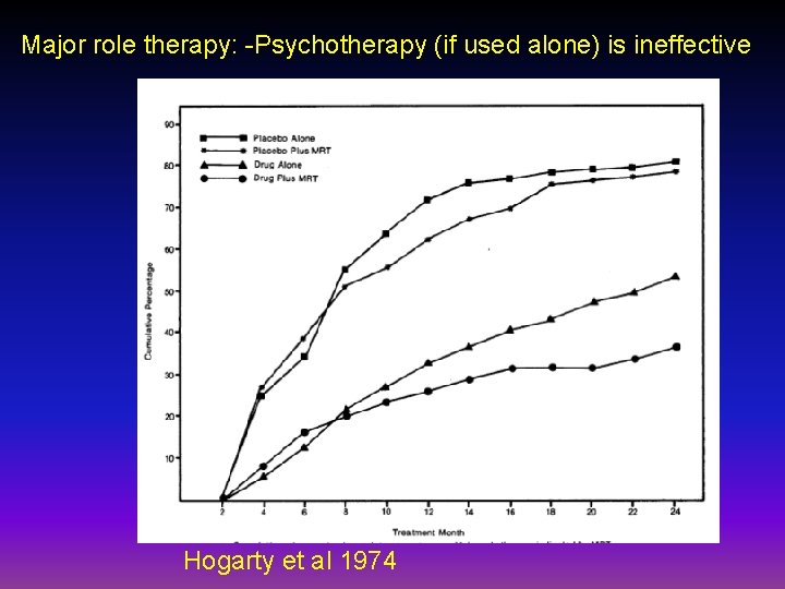 Major role therapy: -Psychotherapy (if used alone) is ineffective Hogarty et al 1974 