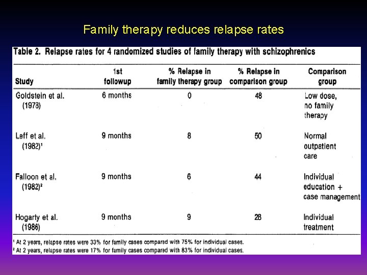 Family therapy reduces relapse rates 