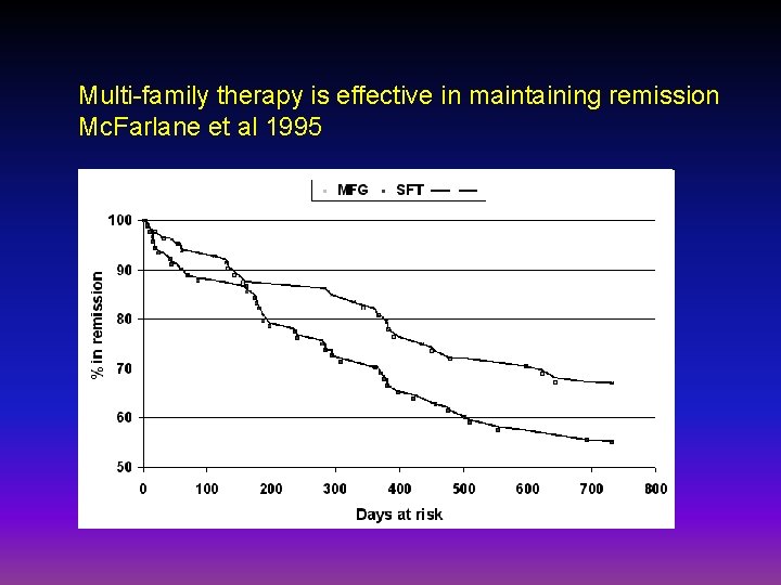 Multi-family therapy is effective in maintaining remission Mc. Farlane et al 1995 