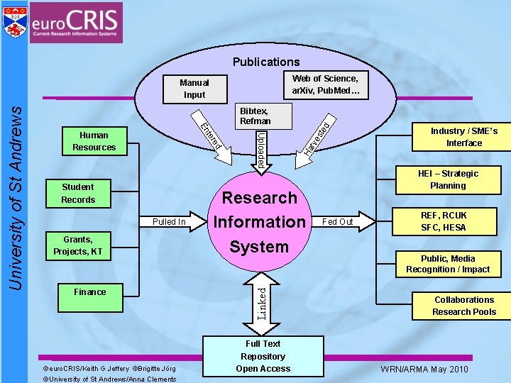 Publications Web of Science, ar. Xiv, Pub. Med… Grants, Projects, KT Finance ©euro. CRIS/Keith