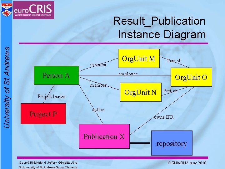 University of St Andrews Result_Publication Instance Diagram member Org. Unit M Part of employee
