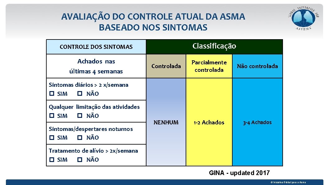 AVALIAÇÃO DO CONTROLE ATUAL DA ASMA BASEADO NOS SINTOMAS Classificação CONTROLE DOS SINTOMAS Achados