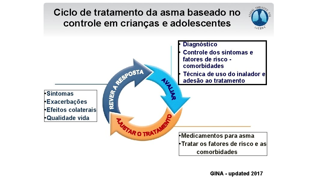 Ciclo de tratamento da asma baseado no controle em crianças e adolescentes • Diagnóstico