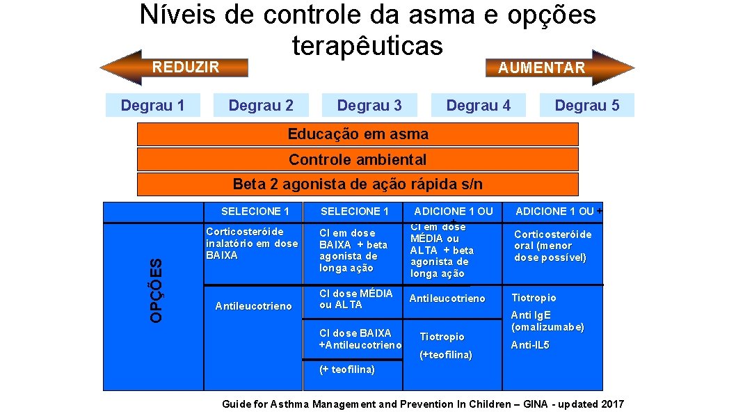 Níveis de controle da asma e opções terapêuticas REDUZIR Degrau 1 AUMENTAR Degrau 2