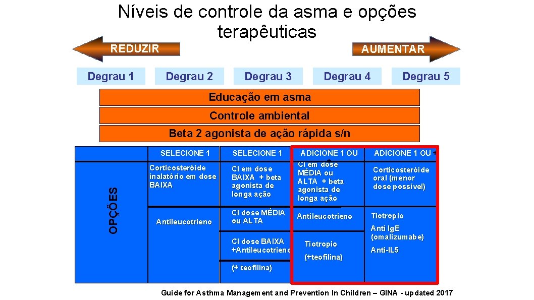 Níveis de controle da asma e opções terapêuticas REDUZIR Degrau 1 AUMENTAR Degrau 2