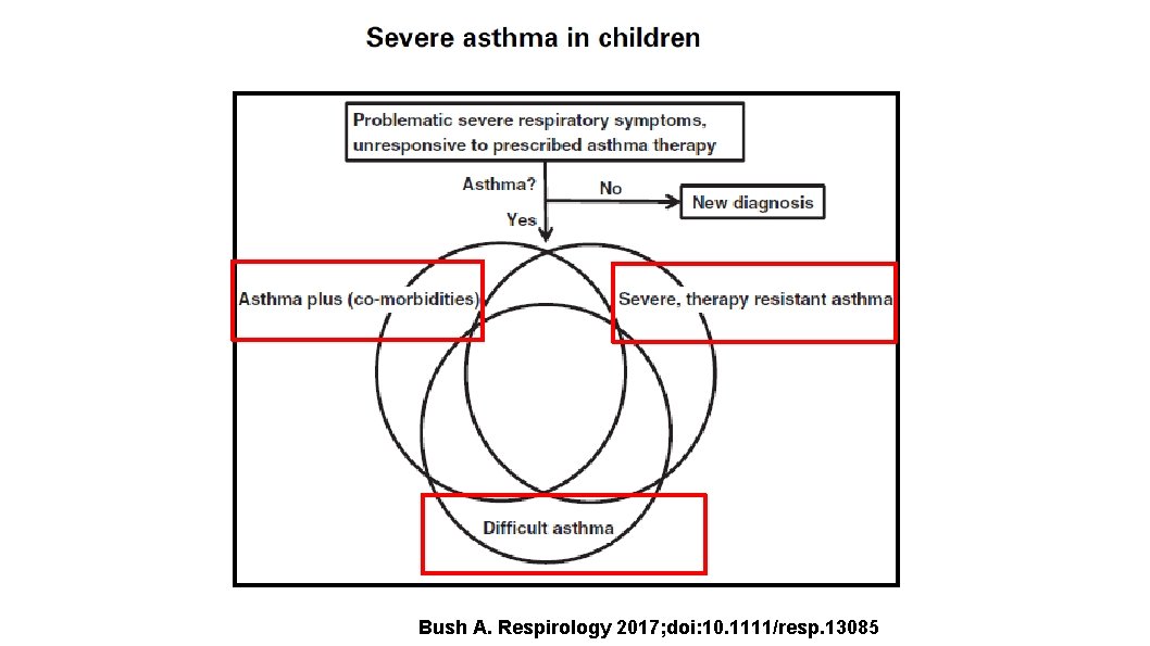 Bush A. Respirology 2017; doi: 10. 1111/resp. 13085 