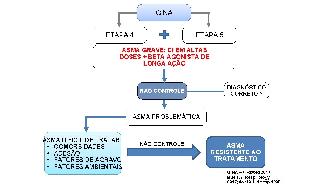 GINA ETAPA 4 ETAPA 5 ASMA GRAVE: CI EM ALTAS DOSES + BETA AGONISTA