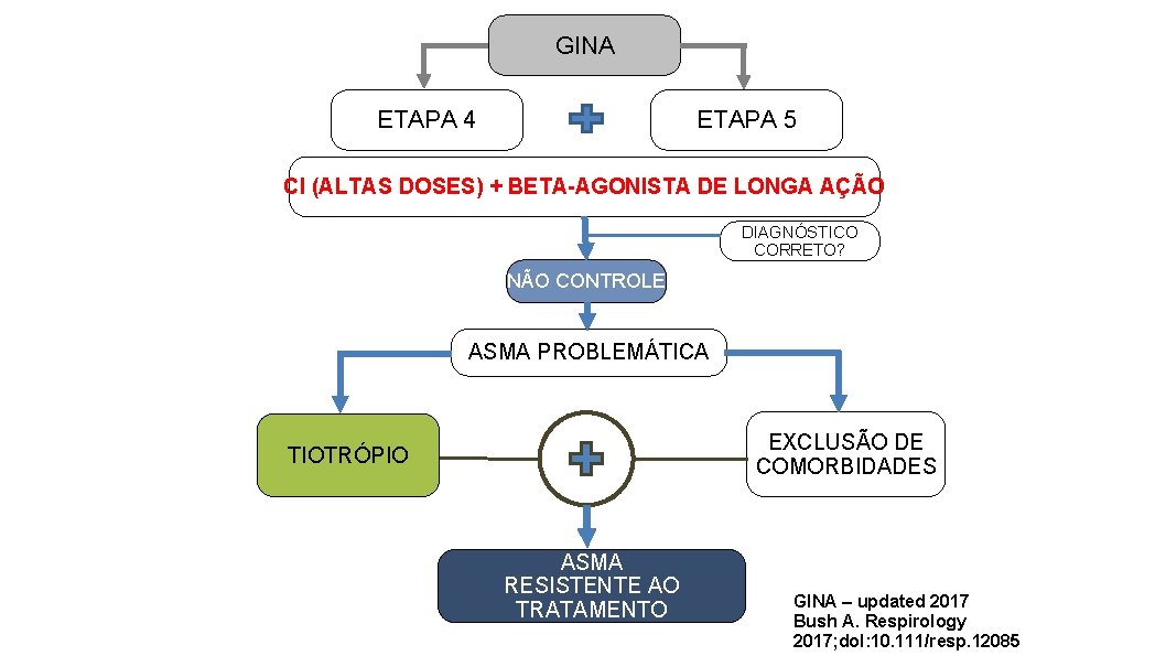 GINA ETAPA 4 ETAPA 5 CI (ALTAS DOSES) + BETA-AGONISTA DE LONGA AÇÃO DIAGNÓSTICO