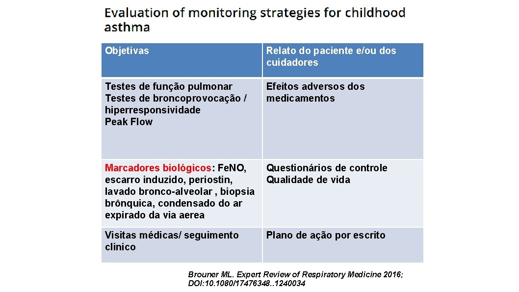 Objetivas Relato do paciente e/ou dos cuidadores Testes de função pulmonar Testes de broncoprovocação