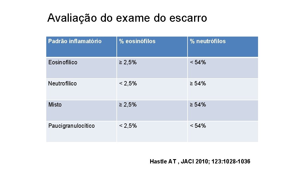 Avaliação do exame do escarro Padrão inflamatório % eosinófilos % neutrófilos Eosinofílico ≥ 2,