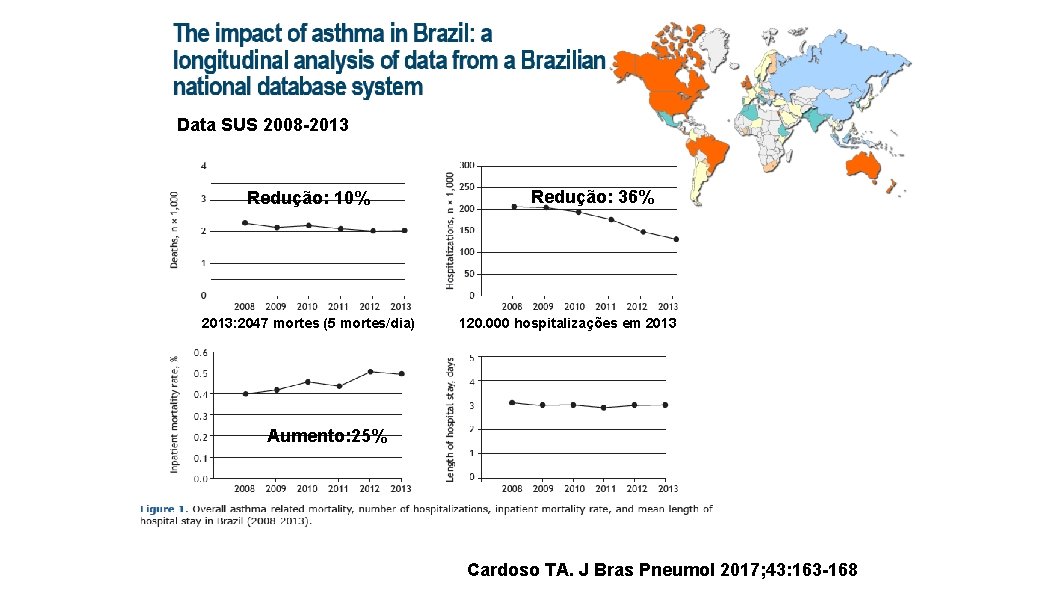 Data SUS 2008 -2013 Redução: 10% 2013: 2047 mortes (5 mortes/dia) Redução: 36% 120.