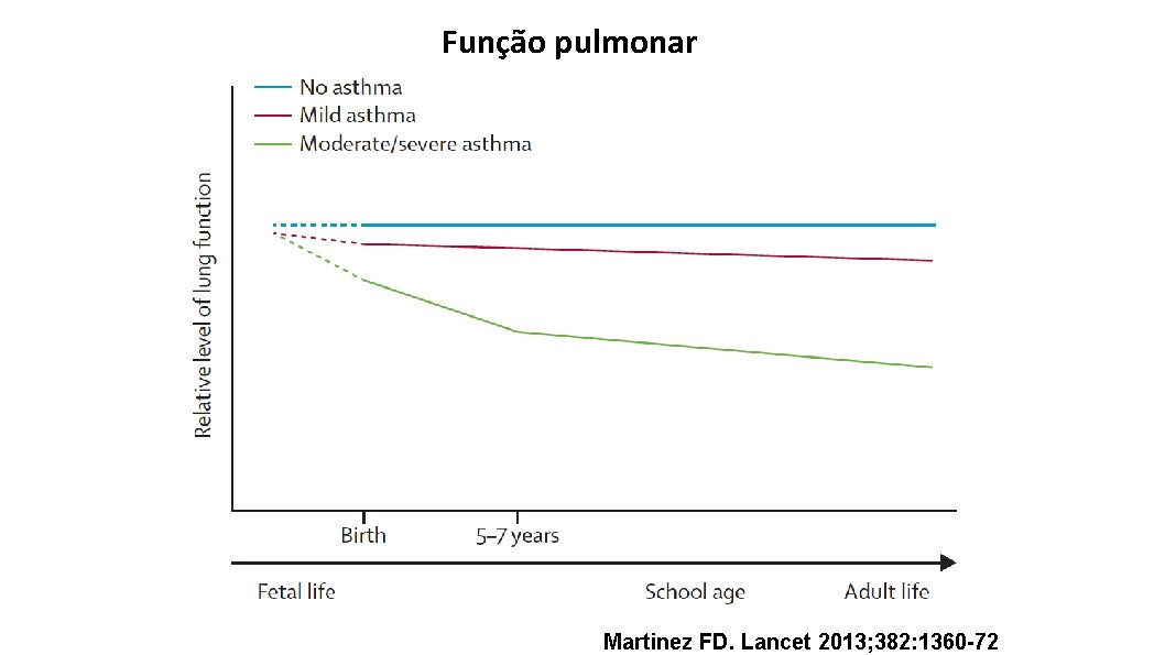 Função pulmonar Martinez FD. Lancet 2013; 382: 1360 -72 