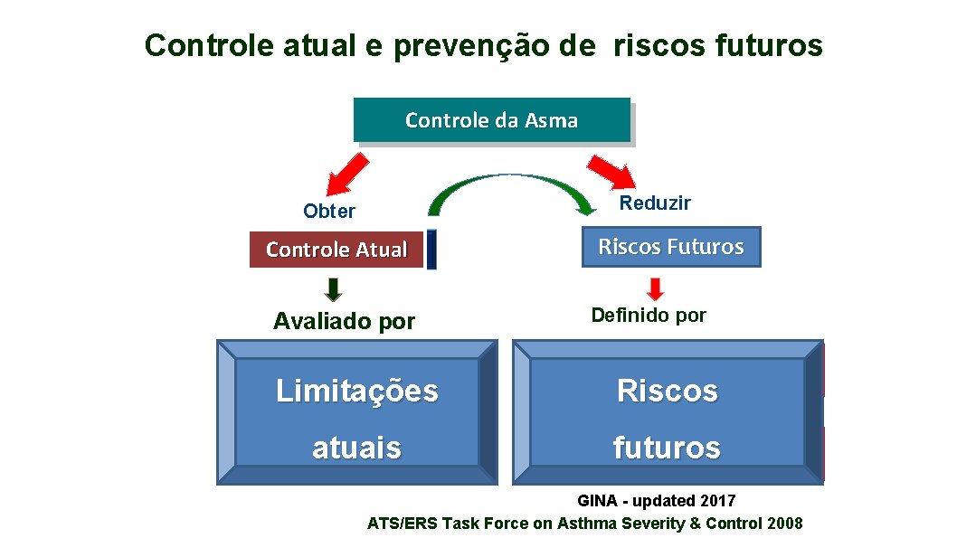 Controle atual e prevenção de riscos futuros Controle da Asma Reduzir Obter Controle Atual