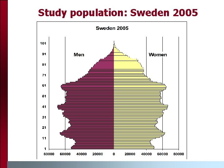 Study population: Sweden 2005 Study population: Sweden 2005