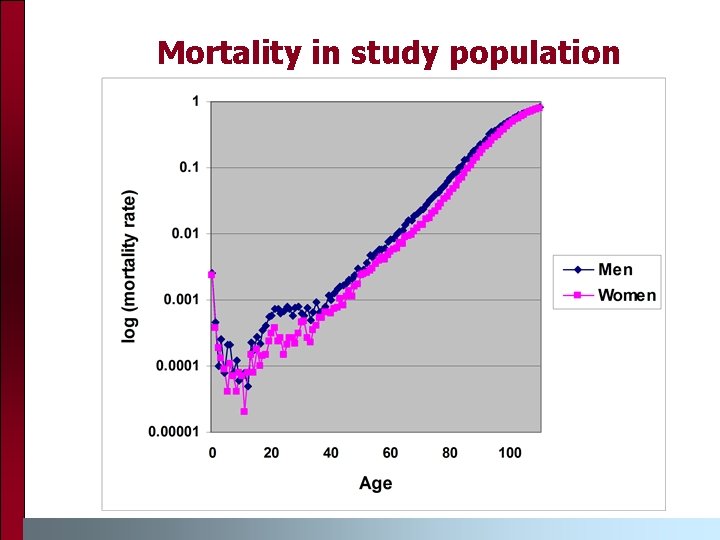Mortality in study population Mortality in study population
