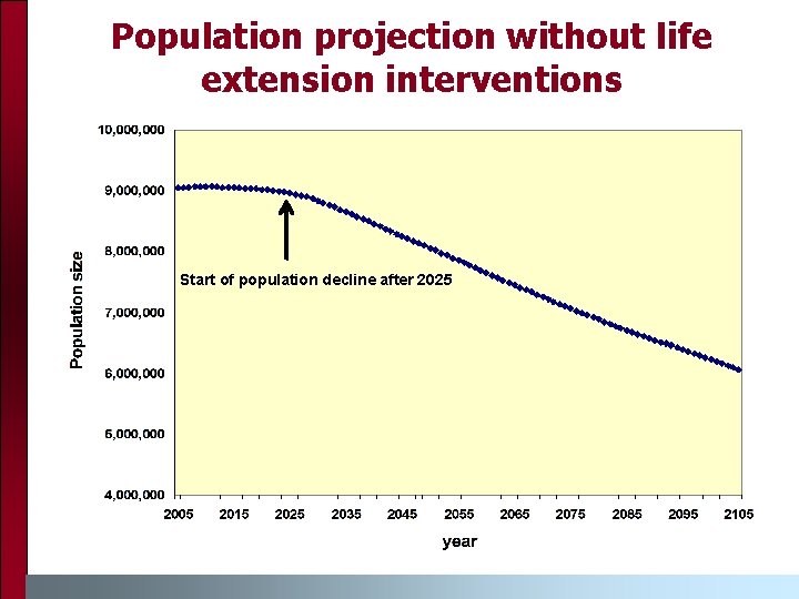 Population projection without life extension interventions Start of population decline after 2025 Population projection without life extension interventions Start of population decline after 2025