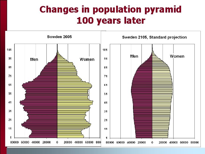 Changes in population pyramid 100 years later Changes in population pyramid 100 years later