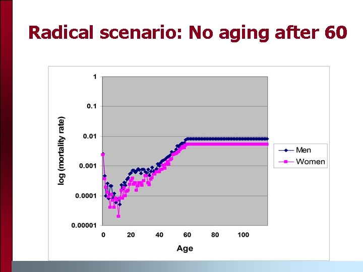 Radical scenario: No aging after 60 Radical scenario: No aging after 60