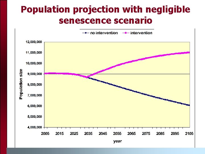 Population projection with negligible senescence scenario Population projection with negligible senescence scenario