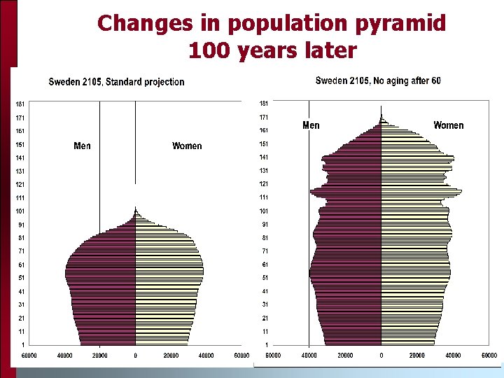 Changes in population pyramid 100 years later Changes in population pyramid 100 years later