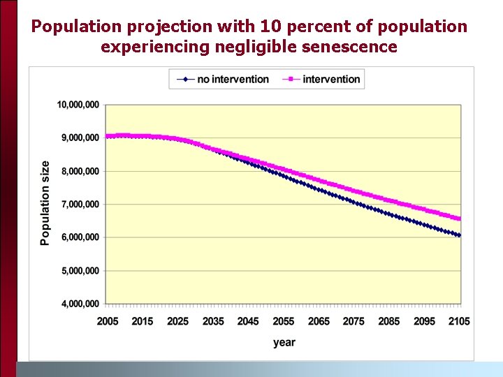 Population projection with 10 percent of population experiencing negligible senescence Population projection with 10 percent of population experiencing negligible senescence