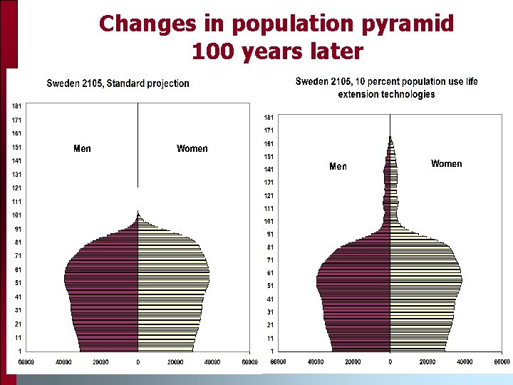 Changes in population pyramid 100 years later Changes in population pyramid 100 years later