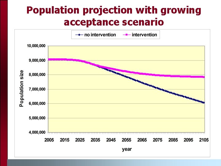 Population projection with growing acceptance scenario Population projection with growing acceptance scenario