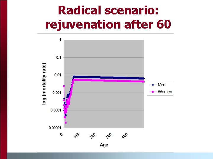 Radical scenario: rejuvenation after 60 Radical scenario: rejuvenation after 60