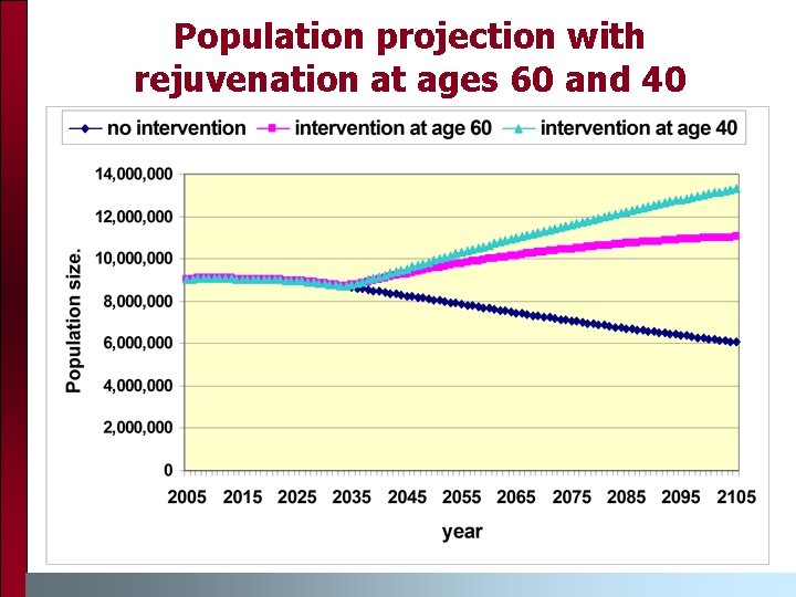 Population projection with rejuvenation at ages 60 and 40 Population projection with rejuvenation at ages 60 and 40