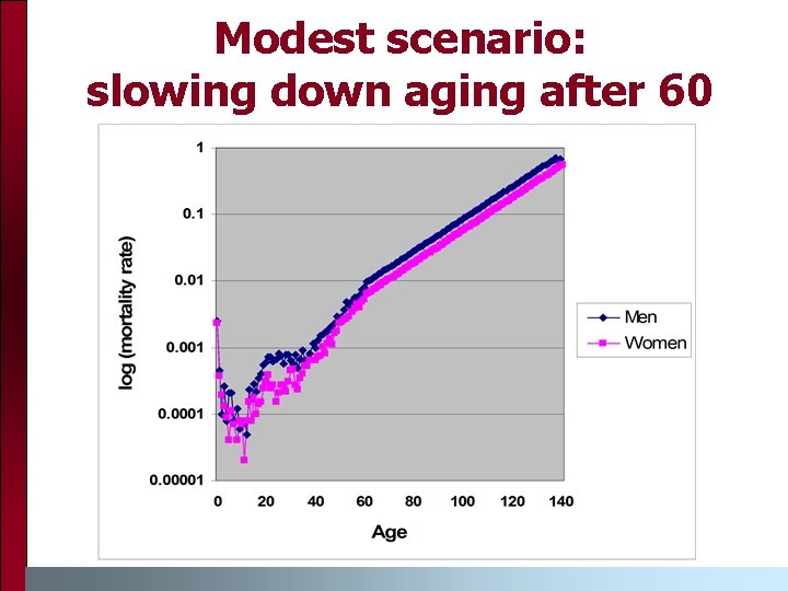 Modest scenario: slowing down aging after 60 Modest scenario: slowing down aging after 60