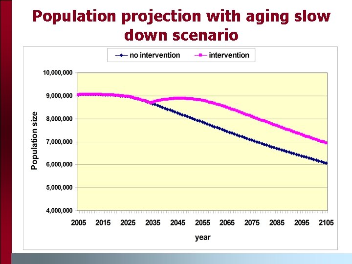 Population projection with aging slow down scenario Population projection with aging slow down scenario
