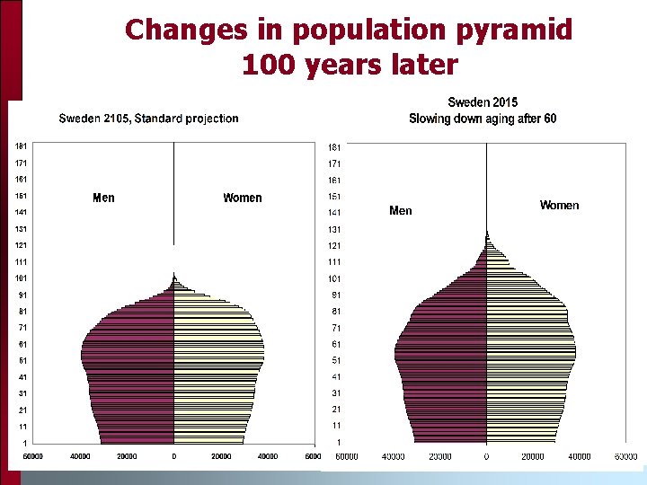 Changes in population pyramid 100 years later Changes in population pyramid 100 years later