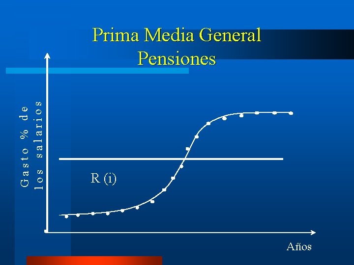 Gasto % de los salarios Prima Media General Pensiones R (i) Años 