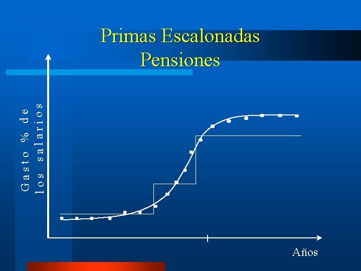 Gasto % de los salarios Primas Escalonadas Pensiones Años 