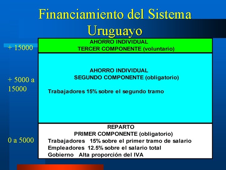 Financiamiento del Sistema Uruguayo + 15000 + 5000 a 15000 0 a 5000 