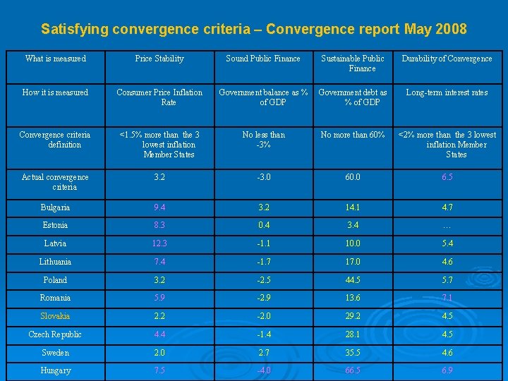 Satisfying convergence criteria – Convergence report May 2008 What is measured Price Stability Sound